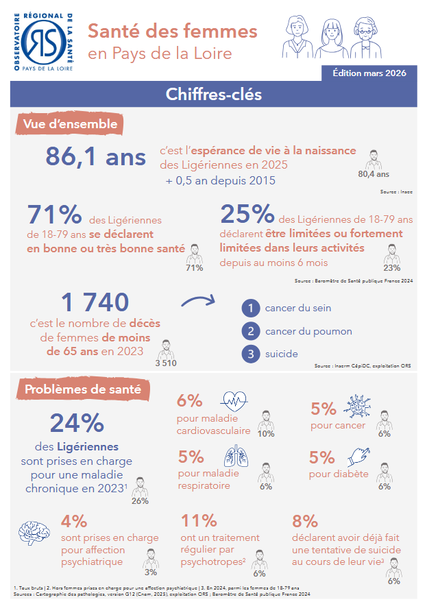 Santé des femmes en Pays-de-la-Loire